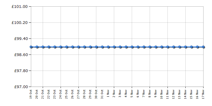 Cheapest price history chart for the Asus MB165B