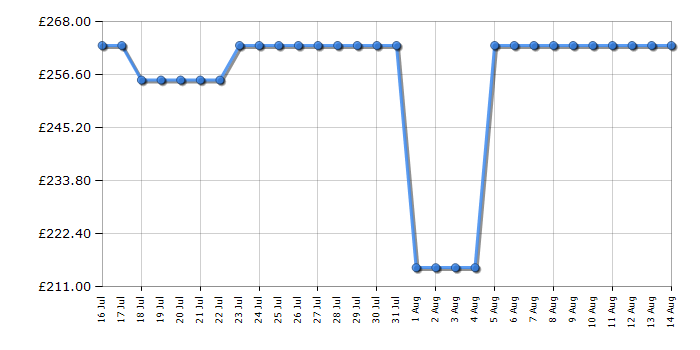 Cheapest price history chart for the Asus PA278CV