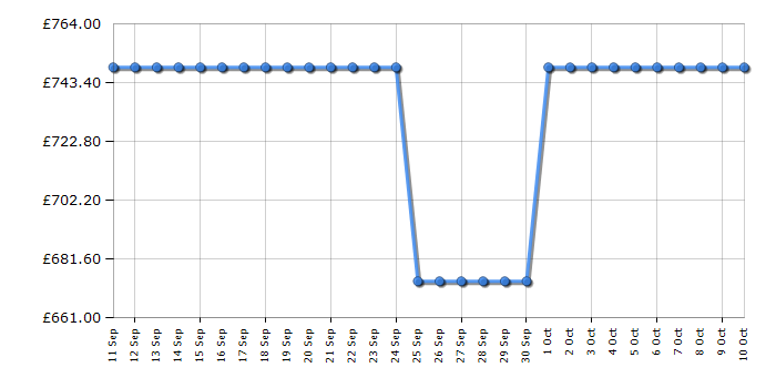 Cheapest price history chart for the Asus PA27UCGE