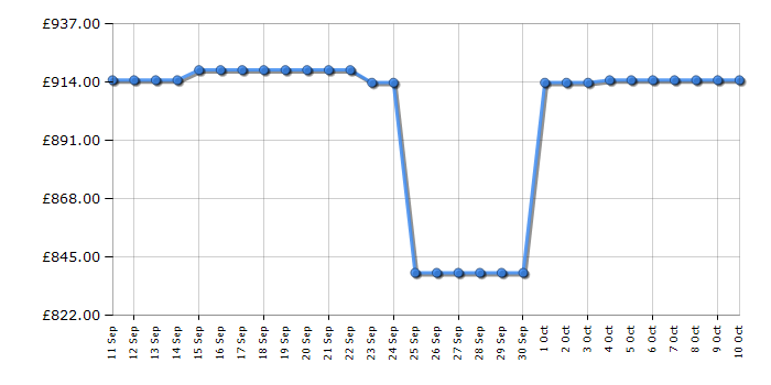 Cheapest price history chart for the Asus PG32UCDM