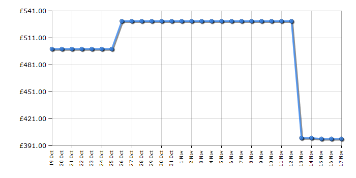 Cheapest price history chart for the Asus ROG Ally RC71LNH001W