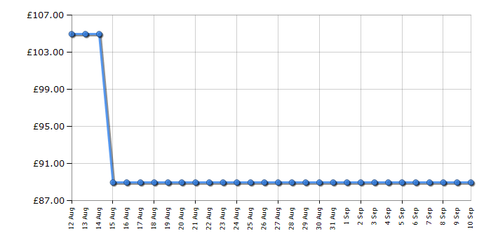 Cheapest price history chart for the Asus VA279HG