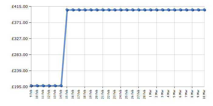 Cheapest price history chart for the Asus VG24VQ