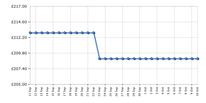 Cheapest price history chart for the Asus VG27WQ3B