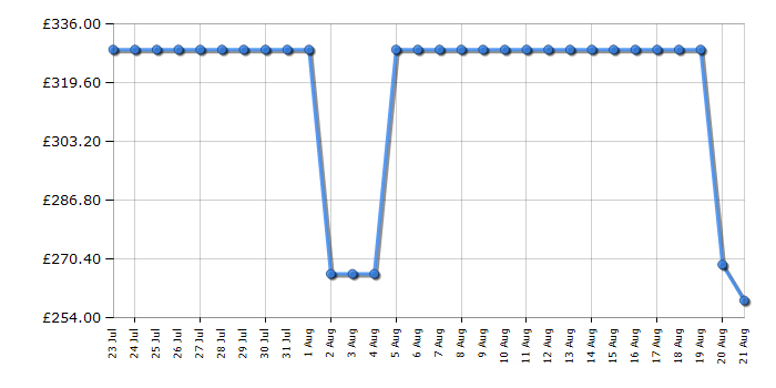 Cheapest price history chart for the Asus VG34VQ3B