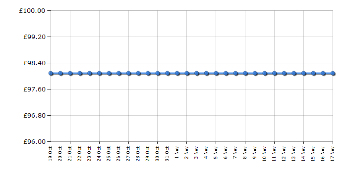 Cheapest price history chart for the Asus VS197D