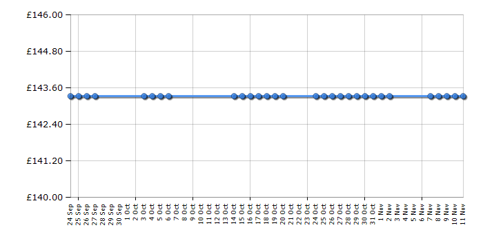 Cheapest price history chart for the Asus VS229H