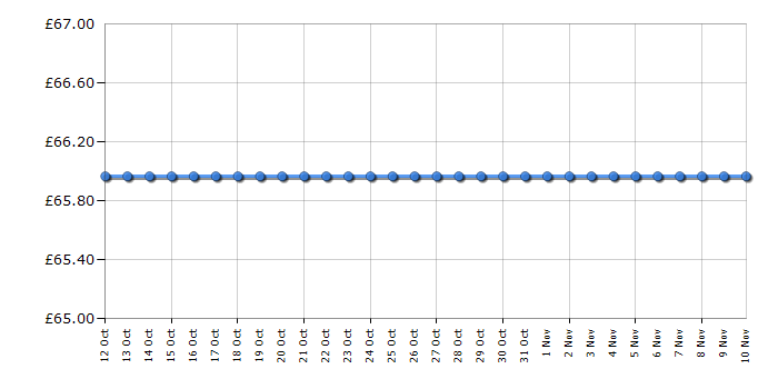 Cheapest price history chart for the Asus VS239HV