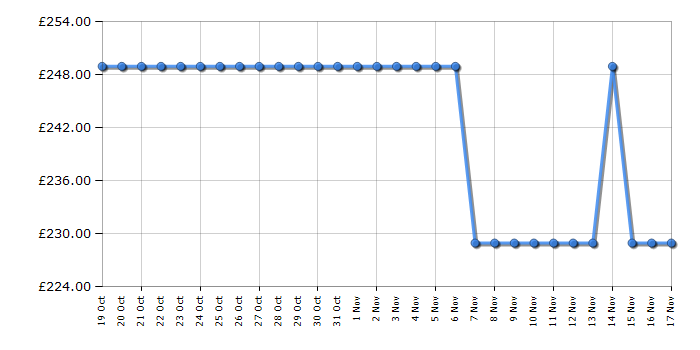 Cheapest price history chart for the ASUS XG27ACS