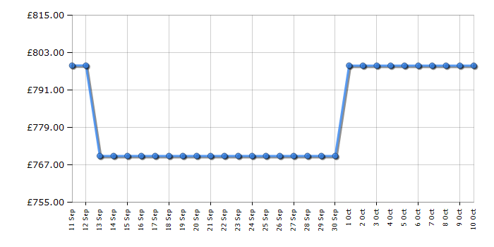 Cheapest price history chart for the Asus XG27UCDMG