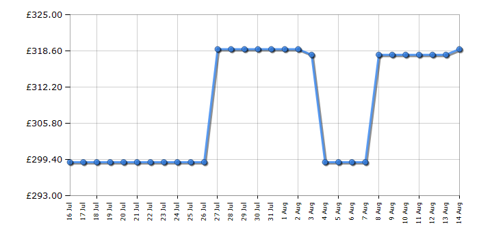 Cheapest price history chart for the Asus XG27UCS