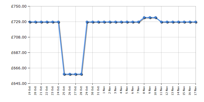 Cheapest price history chart for the Asus XG49VQ