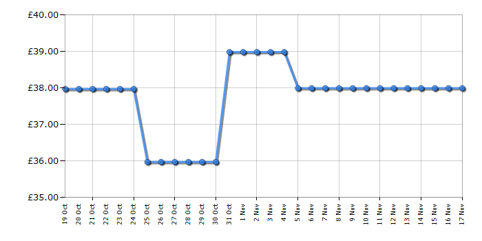 Cheapest price history chart for the Babyliss 2393U Smooth Pro 235