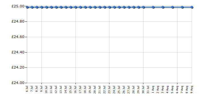 Cheapest price history chart for the Barbie Fab Life Glam Convertible