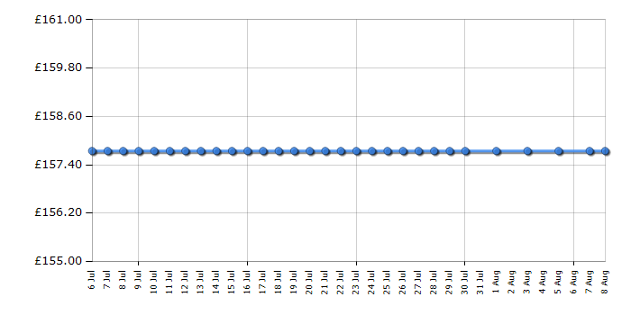 Cheapest price history chart for the Barbie RV Camper