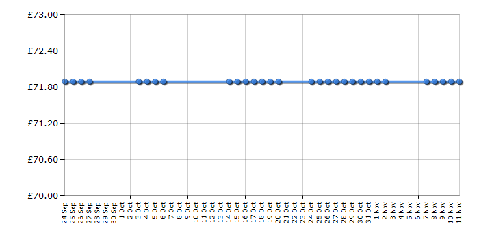 Cheapest price history chart for the Barbie Two-Storey Beach House