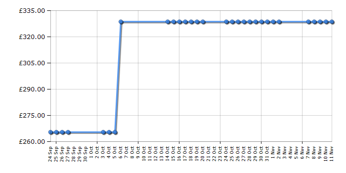 Cheapest price history chart for the Barbie Walking Together Barbie and Tawny