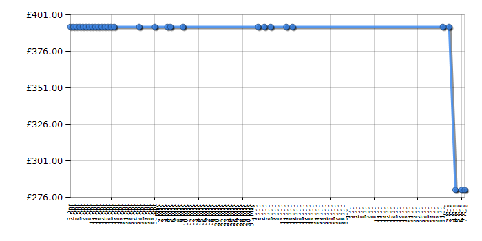 Cheapest price history chart for the Barbie's California Dream House