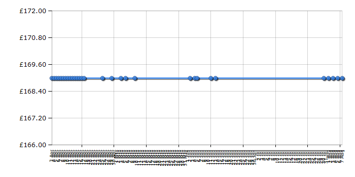 Cheapest price history chart for the Baumatic BHC602