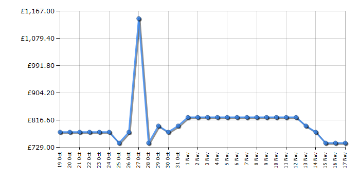 Cheapest price history chart for the Beko ASN642VPS