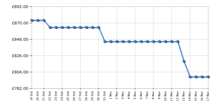 Cheapest price history chart for the Beko ASN652VPZ