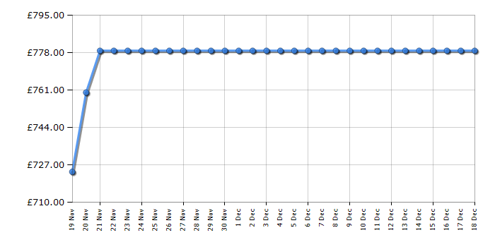 Cheapest price history chart for the Beko ASP342NDVPX