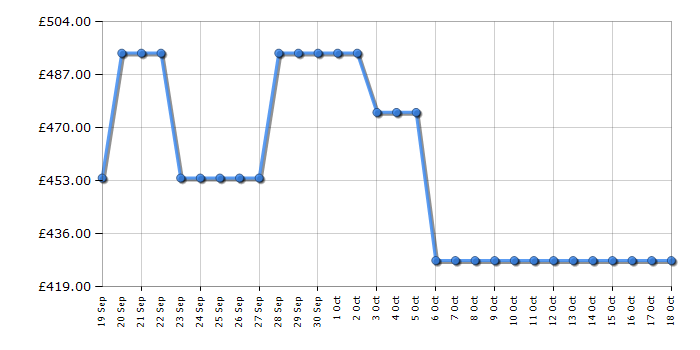 Cheapest price history chart for the Beko B3D58545UB