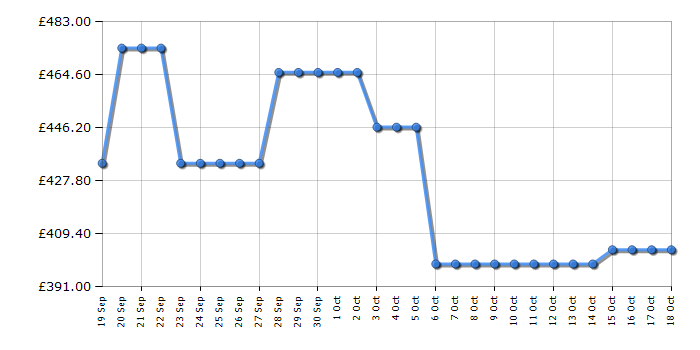 Cheapest price history chart for the Beko B3D58545UW