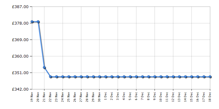 Cheapest price history chart for the Beko B3T4811DW