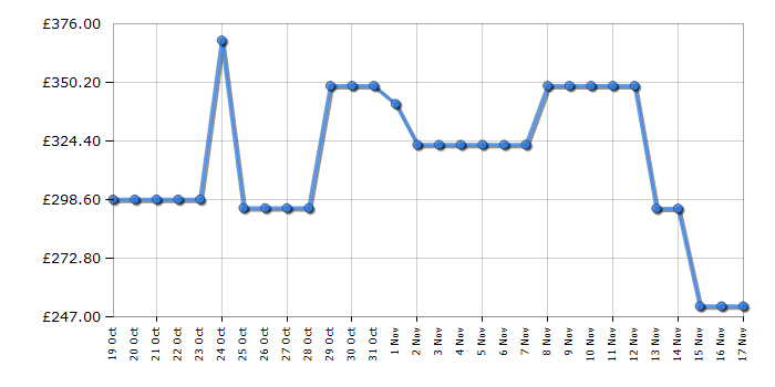 Cheapest price history chart for the Beko B3W31041A