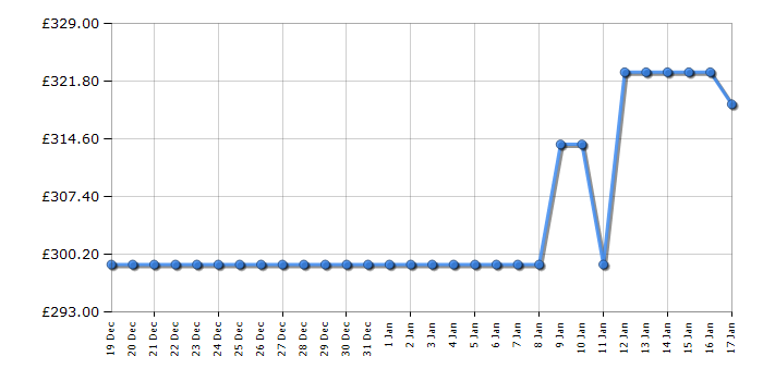 Cheapest price history chart for the Beko B3W31041W