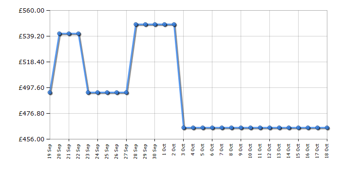 Cheapest price history chart for the Beko B5D510645UW