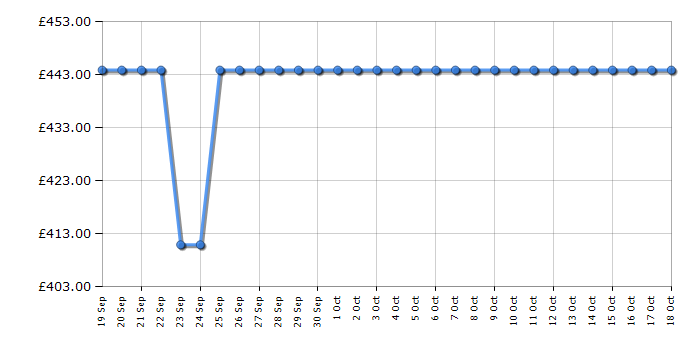 Cheapest price history chart for the Beko B5D59645UG