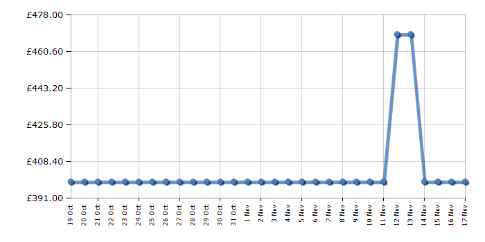 Cheapest price history chart for the Beko B5T48231IW