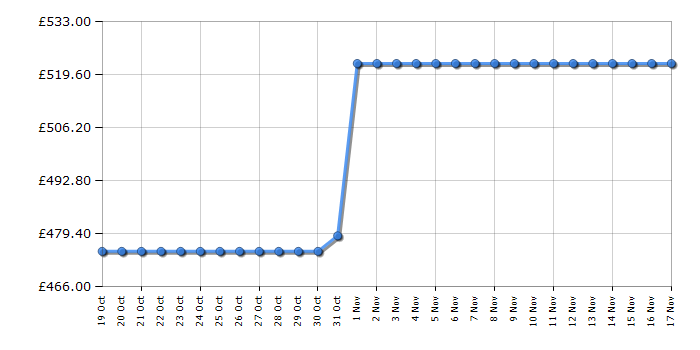 Cheapest price history chart for the Beko B5T48231RW