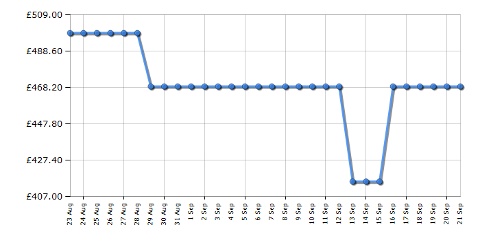 Cheapest price history chart for the Beko B5T49231IG