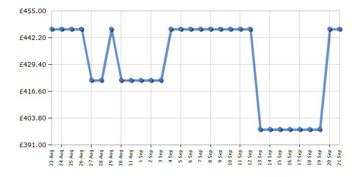 Cheapest price history chart for the Beko B5T49231IW