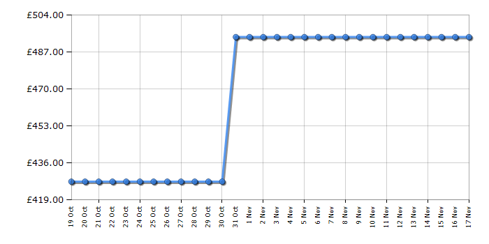 Cheapest price history chart for the Beko B5W51041AW