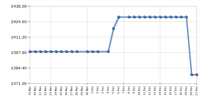 Cheapest price history chart for the Beko B5W51041BDW