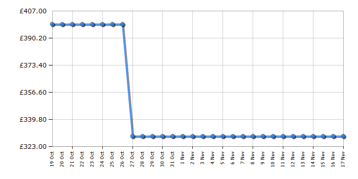 Cheapest price history chart for the Beko B5W58410AW