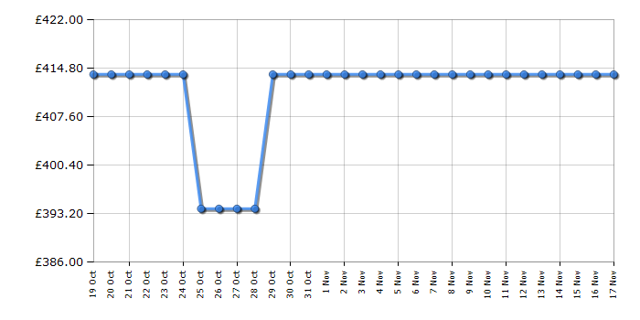 Cheapest price history chart for the Beko B5W5841AG