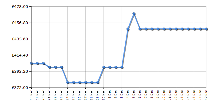 Cheapest price history chart for the Beko B5W59411AG