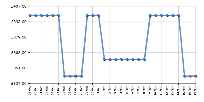 Cheapest price history chart for the Beko B5W59411AW