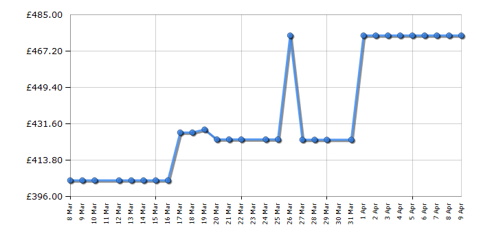 Cheapest price history chart for the Beko B5W5941BDG