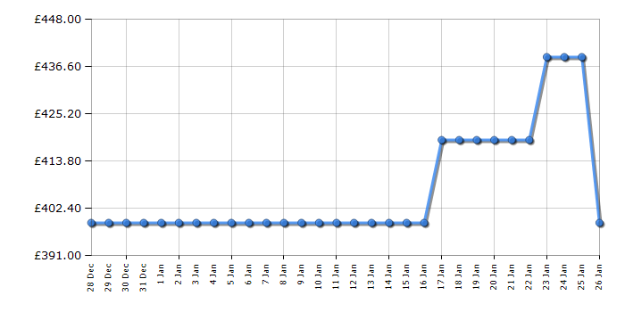 Cheapest price history chart for the Beko B5W5941BDW