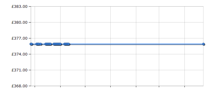 Cheapest price history chart for the Beko BA51NEKP