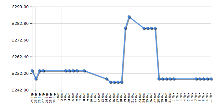 Cheapest price history chart for the Beko BA52NEW