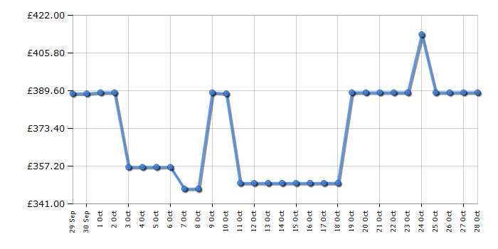 Cheapest price history chart for the Beko BBDF26300X