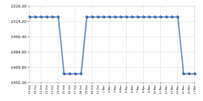 Cheapest price history chart for the Beko BBDM243BOC