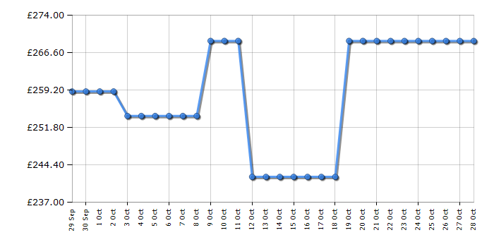 Cheapest price history chart for the Beko BBIE12301XMP